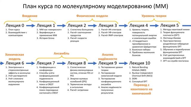 Моделирование химических реакций [0-1]: план курса смотреть онлайн