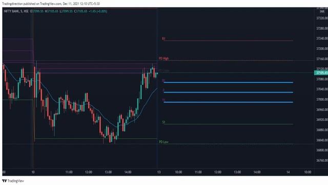 CPR Indicator Masterclass with ट्रेडिंग डायरेक्शन смотреть онлайн
