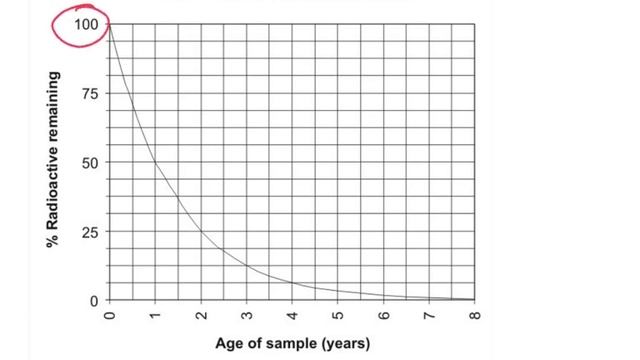 Using a graph to find half-life time - IGCSE Physics смотреть онлайн