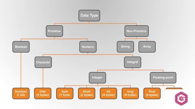 Variables & Data Types | Graphic 66 | Java Course | Java Course Hindi смотреть онлайн