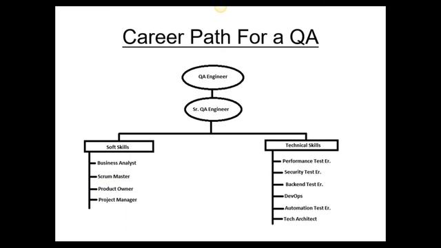 Career options for a QA ?️ смотреть онлайн