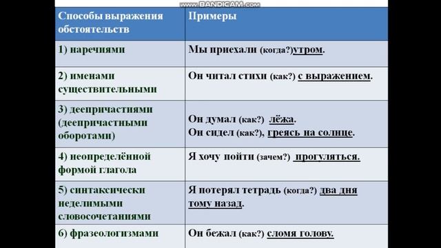 Видеоурок: Обстоятельство. Архипова Г. А. ЖАҺАНША КОЛЛЕДЖІ смотреть онлайн