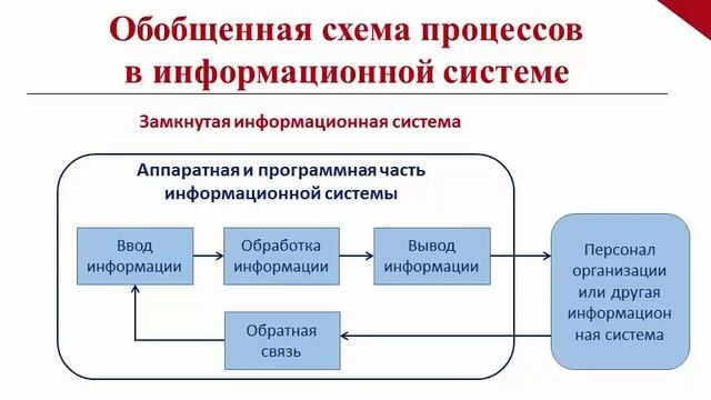 ТЕМА 1. ПОНЯТИЕ ИНФОРМАЦИОННОЙ СИСТЕМЫ смотреть онлайн
