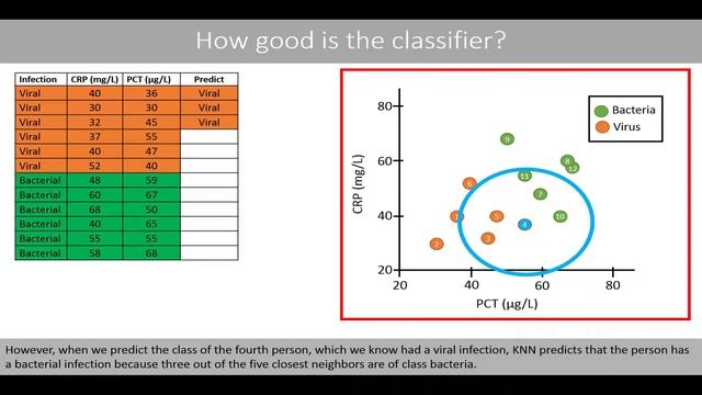 K nearest neighbors (KNN) - explained | validation смотреть онлайн