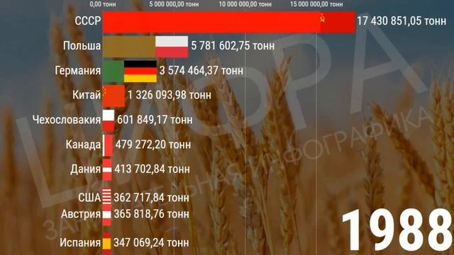 ЛУЧШИЕ СТРАНЫ ПО ПРОИЗВОДСТВУ РЖИ ЗА 58 ЛЕТ [ИНФОГРАФИКА] смотреть онлайн