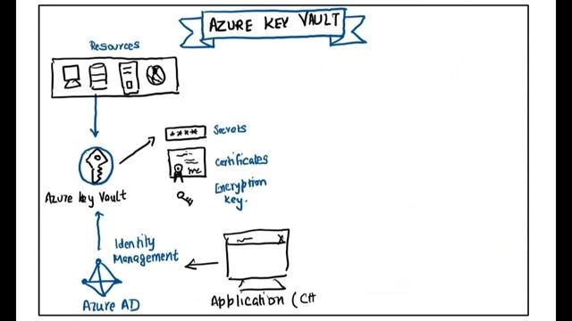 Azure Key Vault смотреть онлайн