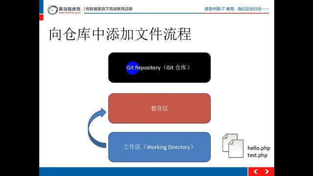7 Git基本工作流程 смотреть онлайн