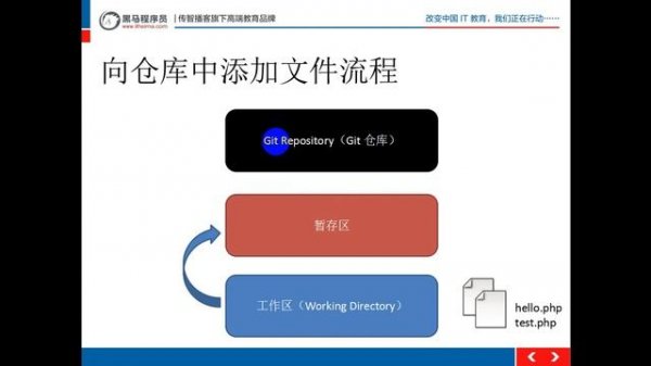 7 Git基本工作流程