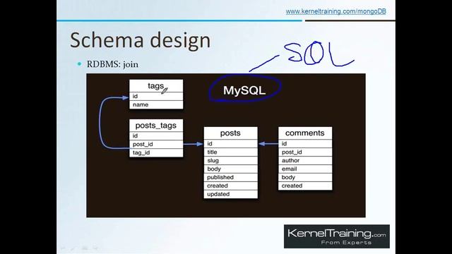 MongoDB Tutorial For Beginners | MongoDB Training смотреть онлайн