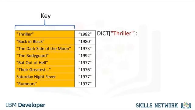 Python Dictionary Tutorial: Insertion and Updates with Examples | python for beginners | 2023 #pyth смотреть онлайн