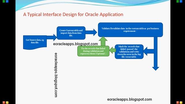 A typical Interface in Oracle Applications смотреть онлайн