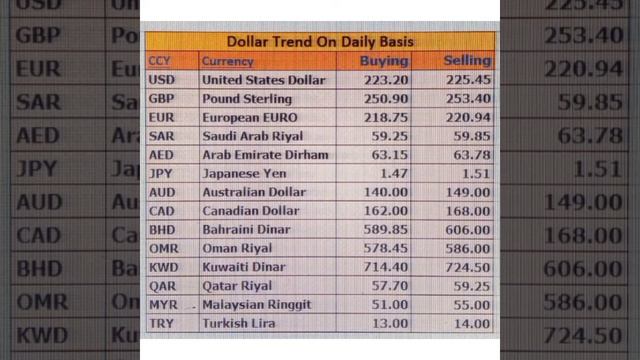 Why Dollar Going down in Market?? What is Today Dollar and Gold rate?? смотреть онлайн