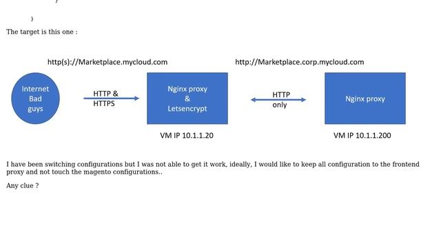 Magento: Magento 2 on nginx with another nginx as a proxy смотреть онлайн