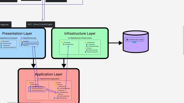 Repository Pattern | ASP.NET 6 REST API Following CLEAN ARCHITECTURE & DDD Tutorial | Part 3 смотреть онлайн