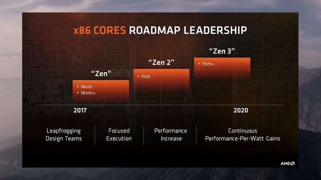Ryzen 2 (Zen 2) и Zen 3 новые процессоры AMD. 16-ядерному Ryzen быть смотреть онлайн