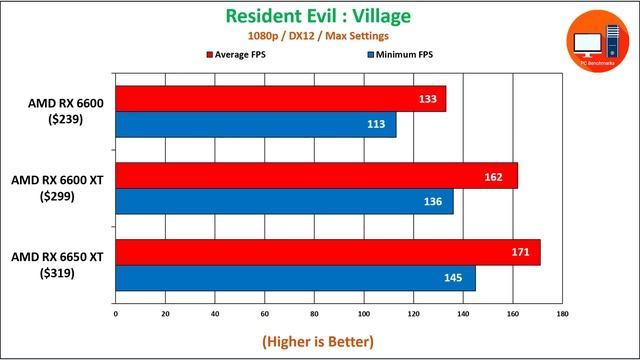 AMD RX 6600 Vs RX 6600 XT Vs RX 6650 XT | How Much Performance Difference?