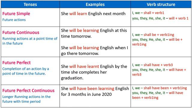 Future simple, continuous, perfect, perfect continuous tenses смотреть онлайн