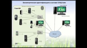 2022.Популярная биометрия в составе СКУД Gate: технические, организационные, законодательные аспекты