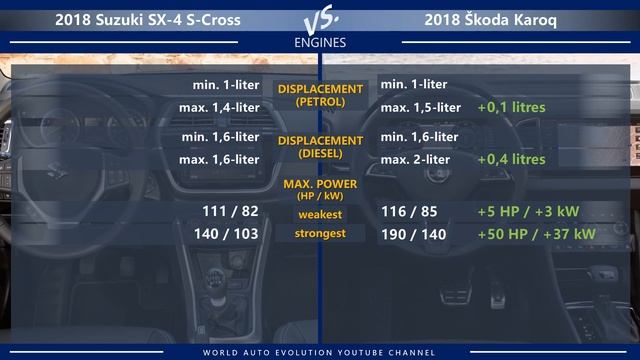 2018 Suzuki SX-4 S-Cross vs 2018 Škoda Karoq (technical comparison) смотреть онлайн