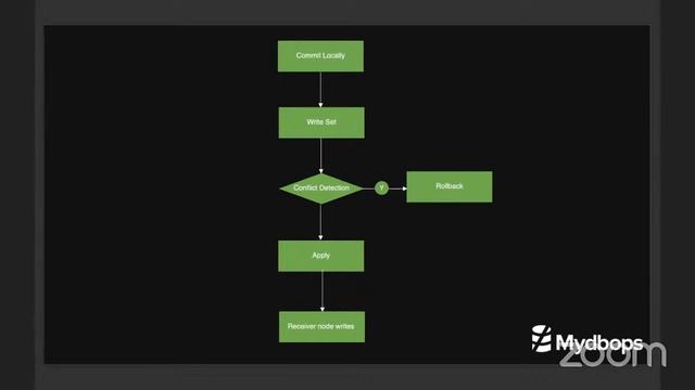 Mydbops MyWebinar смотреть онлайн