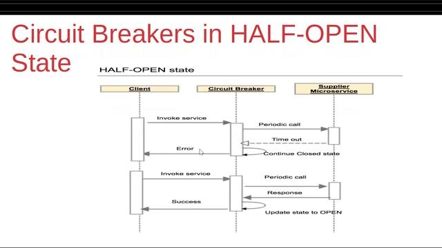 Circuit Breaker Pattern | Microservices смотреть онлайн