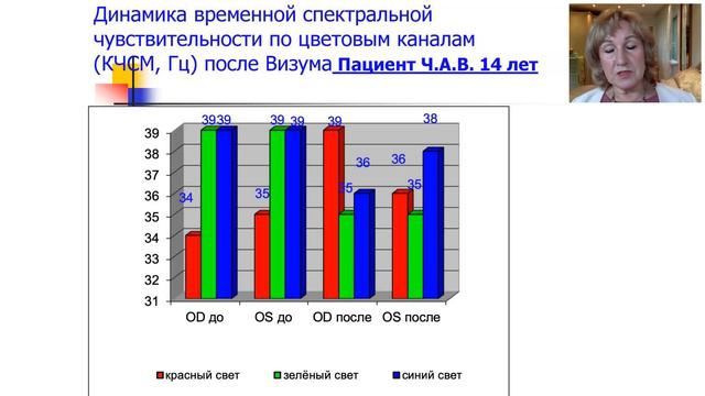 Зрение Резульаты профессор Волкова Л П Вебинар PowerMatrix смотреть онлайн