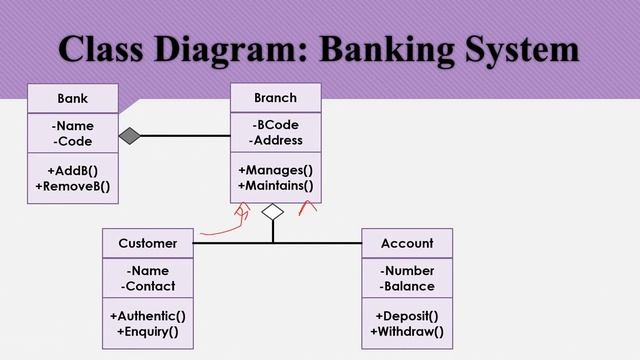 UML Class Diagram Notations and Example | Generalization | Aggregate | Composite | Visual-Paradigm смотреть онлайн