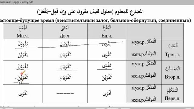 Морфология (الصرف). Урок 17 تصريف الأفعال: المضارع للمعلوم ناقص ولفيف смотреть онлайн