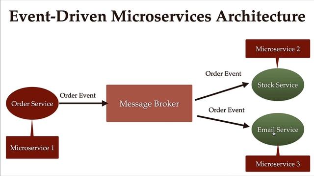 Spring Boot Kafka Microservices - #2 - What is Event-Driven Architecture? смотреть онлайн