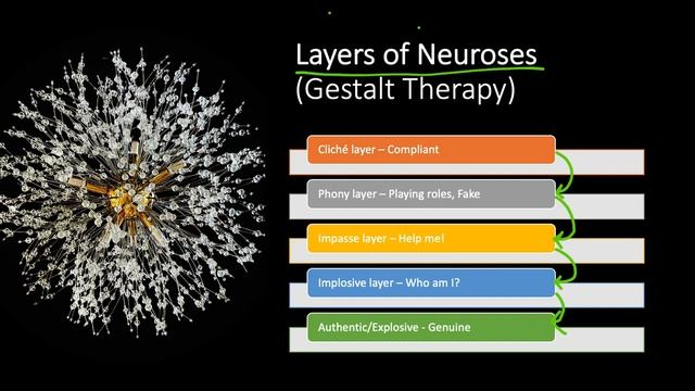 What are Layers of Neuroses? Gestalt Psychotherapy смотреть онлайн