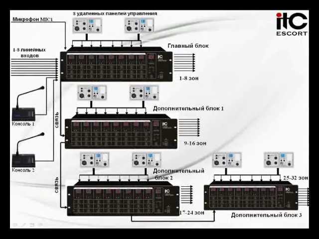 T-8000 Матричная система ITC ESCORT смотреть онлайн