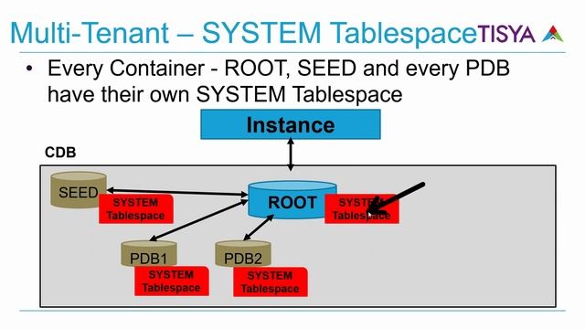 Non CDB Architecture Vs CDB comparison - MultiTenant10 смотреть онлайн
