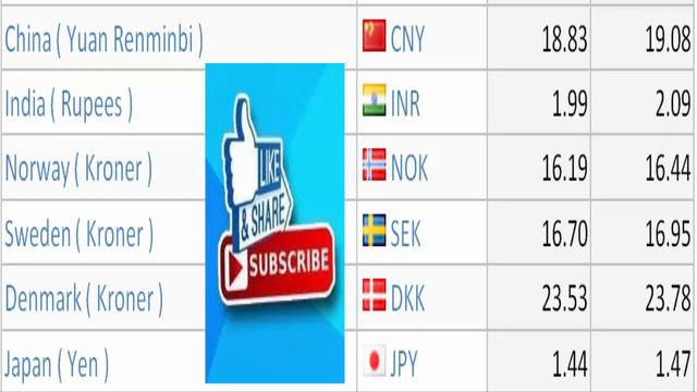 today usd//pound//euro//riyals//dinars rate in pakistan смотреть онлайн