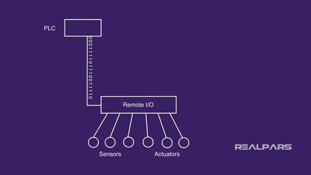 What is Remote I/O? смотреть онлайн
