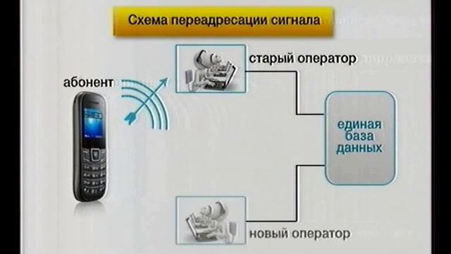 Советы тем, кто хочет перейти в МегаФон с сохранением номера смотреть онлайн