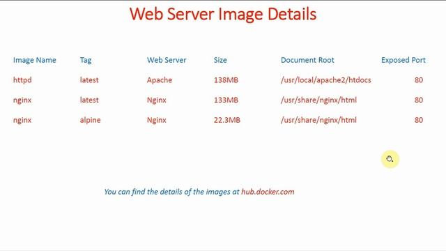23-Docker Web Server Images - 2 | Docker Tutorial for Beginners (Hindi) | Learn Docker смотреть онлайн