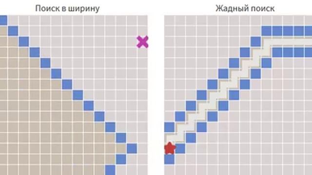 Breadth First Search, Greedy Best First Search смотреть онлайн