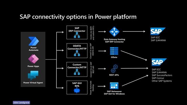 Integrating SAP with Microsoft Power Platform смотреть онлайн