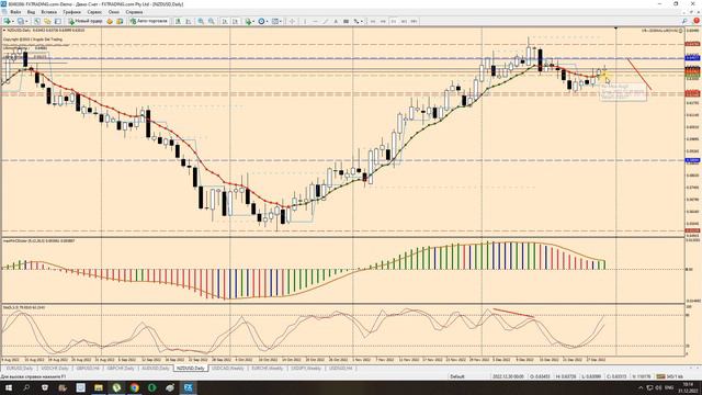 Обзор рынка Форекс на неделю с 2.01. 2023 - 7. 01. 2023 г. Анализ рынка. смотреть онлайн
