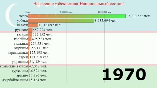 УЗБЕКИСТАН НАЦИОНАЛЬНЫЙ СОСТАВ!ЭТНИЧЕСКИЙ СОСТАВ!ДЕМОГРАФИЯ НАСЕЛЕНИЕ! смотреть онлайн