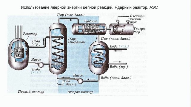 Как запускают реактор. Принцип работы реактора АЭС.