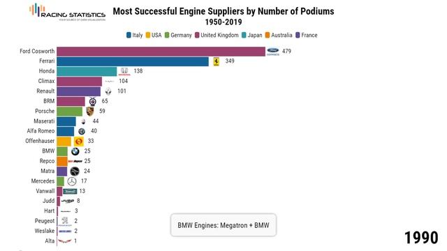 Best Formula 1 Engine Suppliers by Podiums Won! смотреть онлайн
