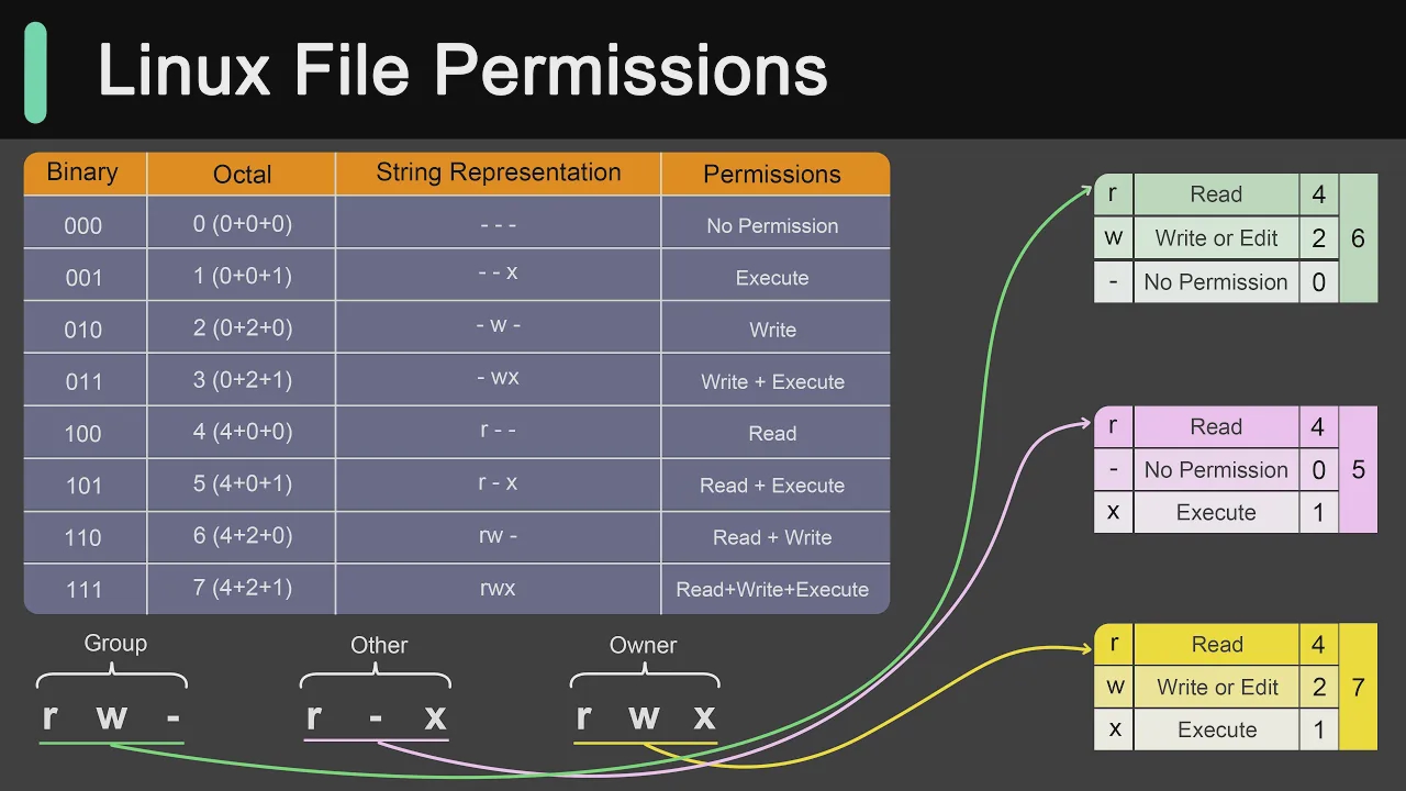 70 - Linux Crash Course - Understanding File Permissions смотреть онлайн