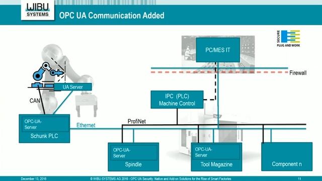 OPC UA Security: Native and Add-On Solutions for the Rise of Smart Factories смотреть онлайн