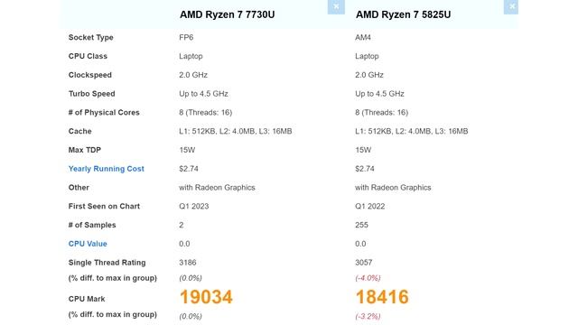 AMD Ryzen 7 7730U processor tested in PassMark смотреть онлайн