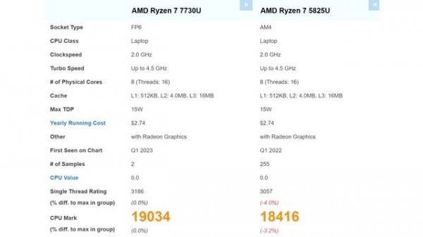 AMD Ryzen 7 7730U processor tested in PassMark
