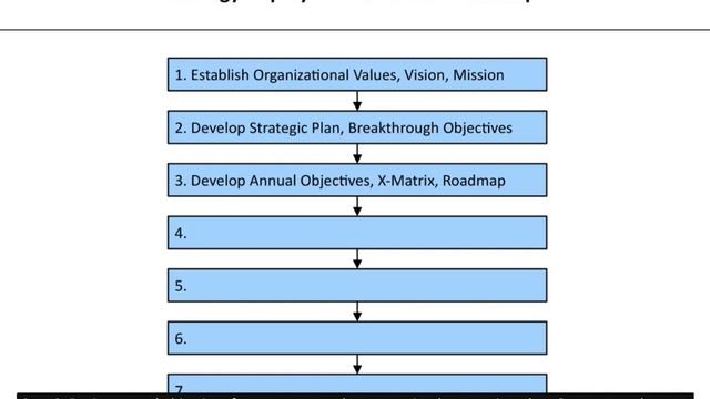 Strategy Deployment: the 5 Steps to Realize Your Vision with Hoshin Kanri смотреть онлайн