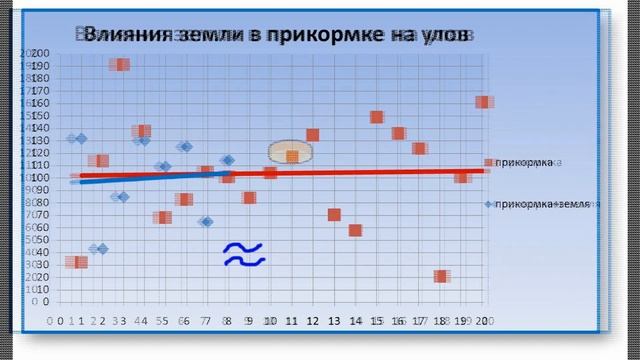 Ловись рыбка: добавление опарыша в прикормку. Активизируем клев. смотреть онлайн