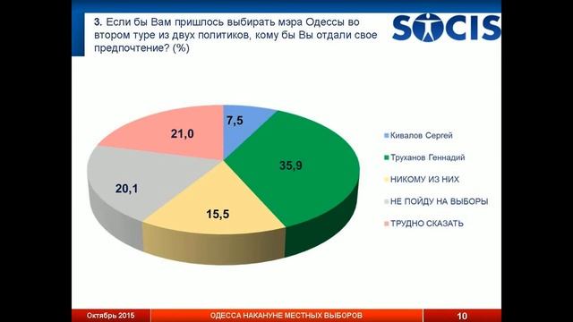 Результаты социологического исследования «Одесса». смотреть онлайн