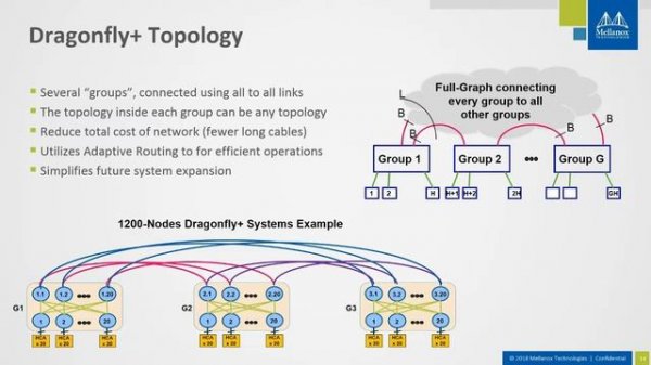InfiniBand In-Network Computing Technology and Roadmap